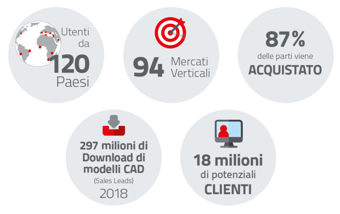 PARTcommunity presenta vantaggi per Produttori e Ingegneri