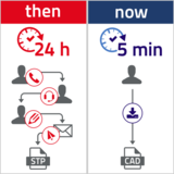 Von 24 Std bis 5 mins