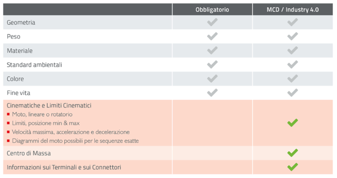 Meta-data nel Catalogo Elettronico di Prodotti