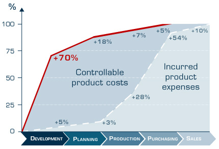 Reduce company costs effectively with PARTsolutions by CADENAS
