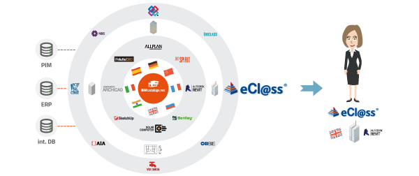 BIMcatalogs.net provides intelligent 3D CAD models in combination with the languages requested by the manufacturer, classifications such as ECLASS and supported product attributes.
